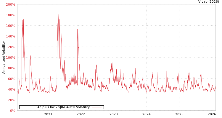 graph of Aniplus Inc GJR-GARCH