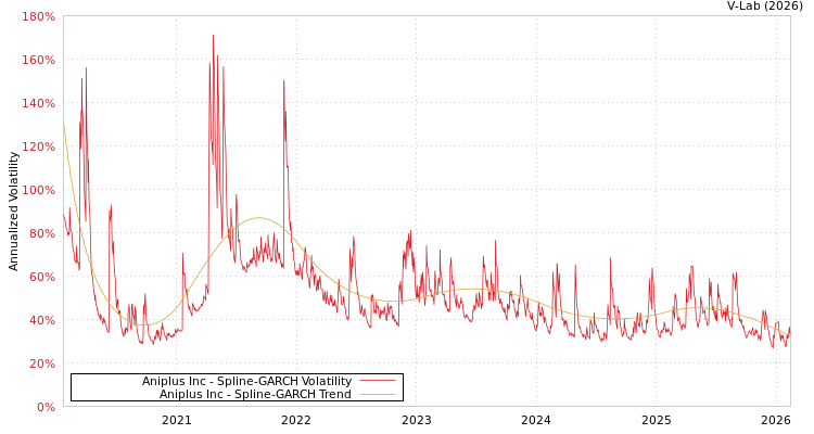 graph of Aniplus Inc SGARCH