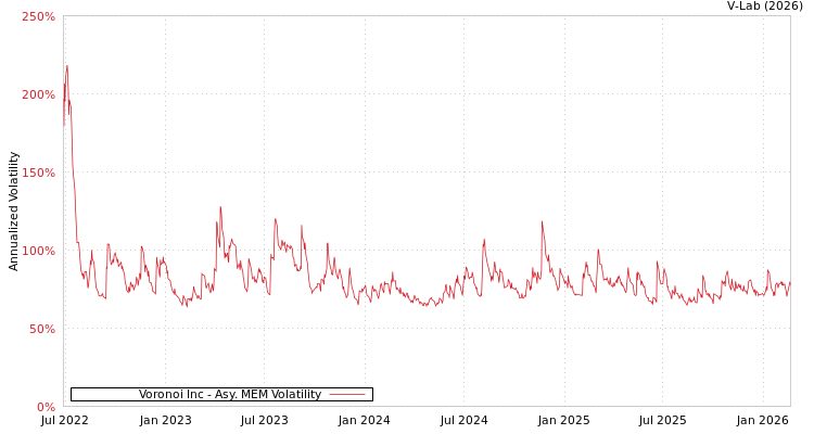 graph of Voronoi Inc AMEM