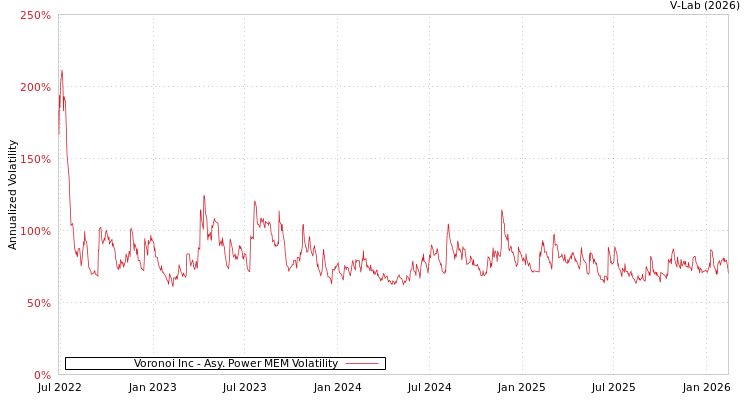 graph of Voronoi Inc APMEM