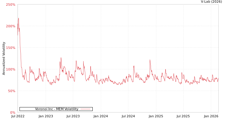graph of Voronoi Inc MEM