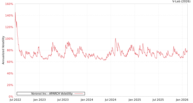 graph of Voronoi Inc APARCH