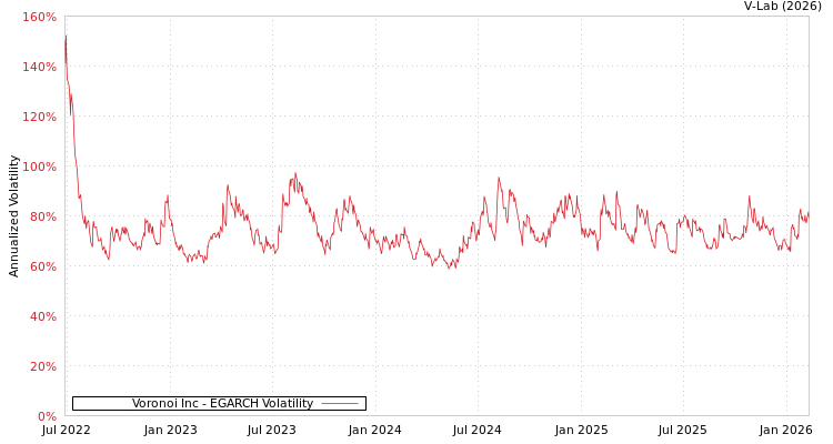 graph of Voronoi Inc EGARCH