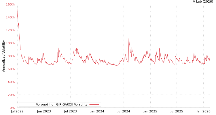 graph of Voronoi Inc GJR-GARCH