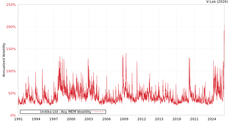 graph of Unitika Ltd AMEM