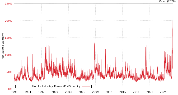 graph of Unitika Ltd APMEM