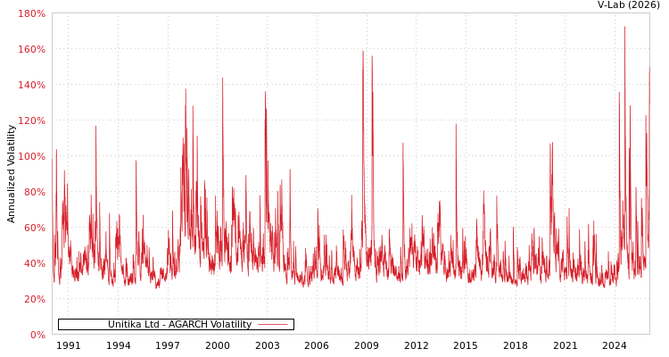 graph of Unitika Ltd AGARCH