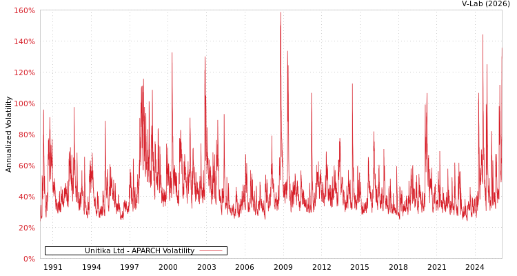 graph of Unitika Ltd APARCH