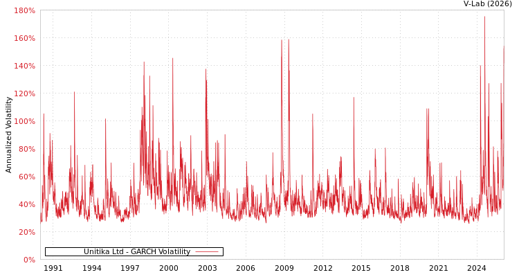 graph of Unitika Ltd GARCH