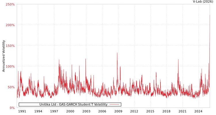 graph of Unitika Ltd GAS-GARCH-T