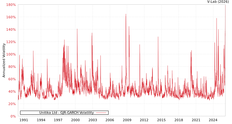 graph of Unitika Ltd GJR-GARCH