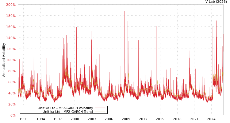 graph of Unitika Ltd MF2-GARCH