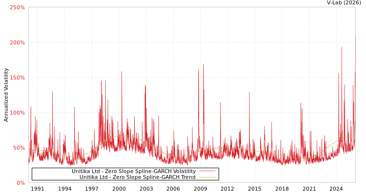 graph of Unitika Ltd S0GARCH