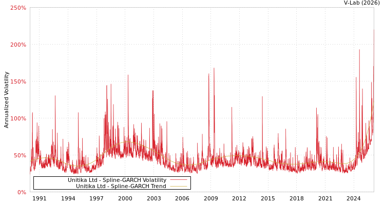 graph of Unitika Ltd SGARCH