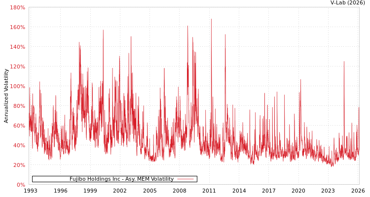 graph of Fujibo Holdings Inc AMEM