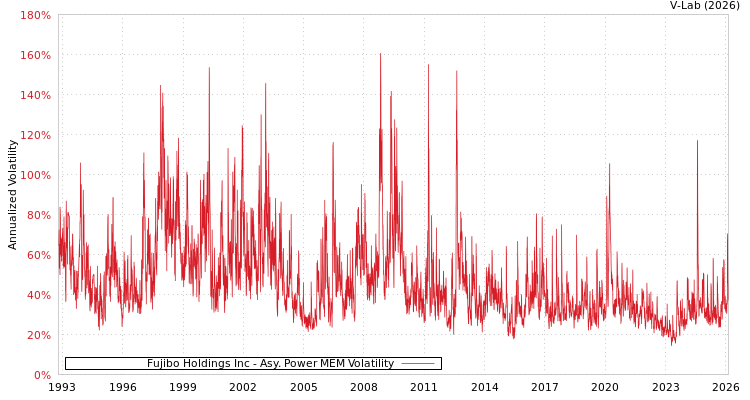 graph of Fujibo Holdings Inc APMEM