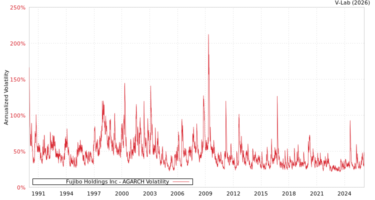 graph of Fujibo Holdings Inc AGARCH