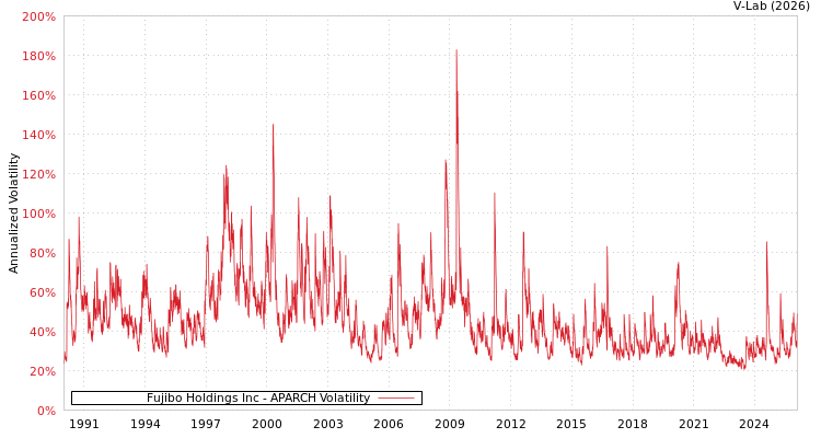 graph of Fujibo Holdings Inc APARCH