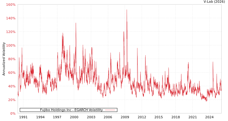 graph of Fujibo Holdings Inc EGARCH