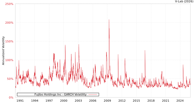 graph of Fujibo Holdings Inc GARCH