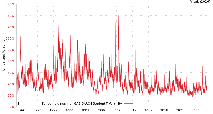 graph of Fujibo Holdings Inc GAS-GARCH-T