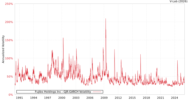 graph of Fujibo Holdings Inc GJR-GARCH