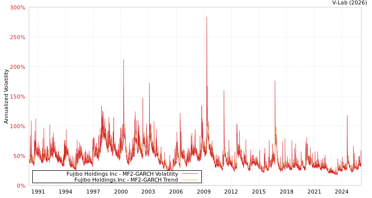 graph of Fujibo Holdings Inc MF2-GARCH
