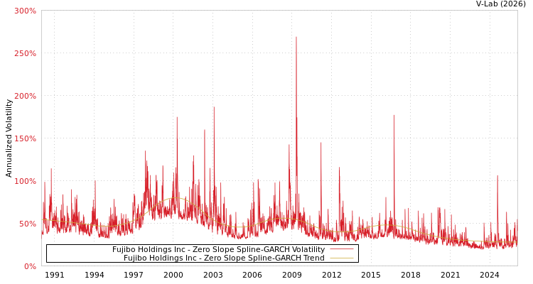graph of Fujibo Holdings Inc S0GARCH