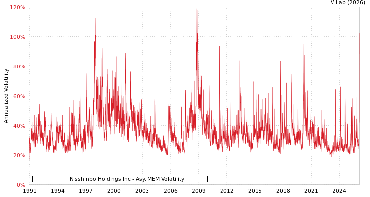 graph of Nisshinbo Holdings Inc AMEM
