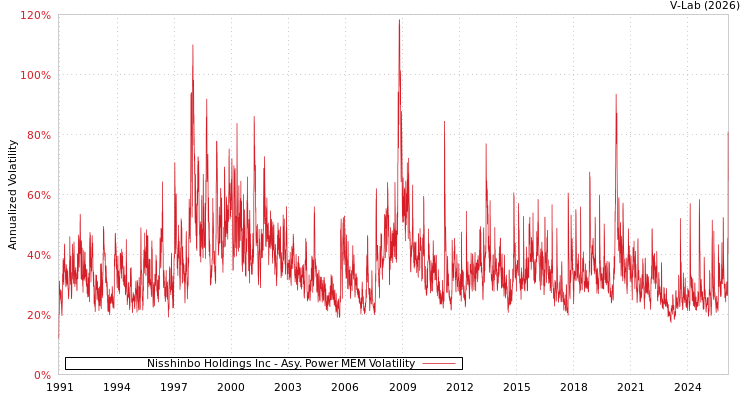 graph of Nisshinbo Holdings Inc APMEM