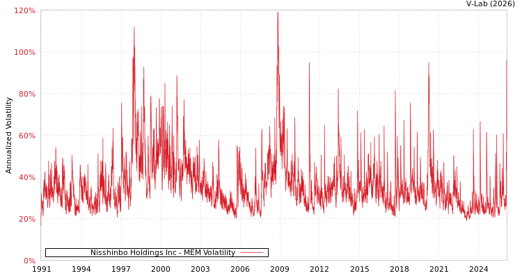 graph of Nisshinbo Holdings Inc MEM