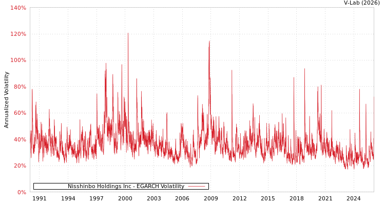 graph of Nisshinbo Holdings Inc EGARCH