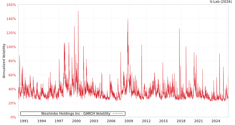 graph of Nisshinbo Holdings Inc GARCH