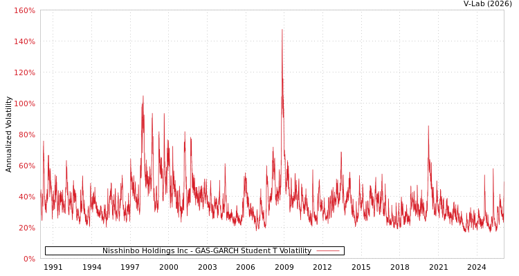 graph of Nisshinbo Holdings Inc GAS-GARCH-T