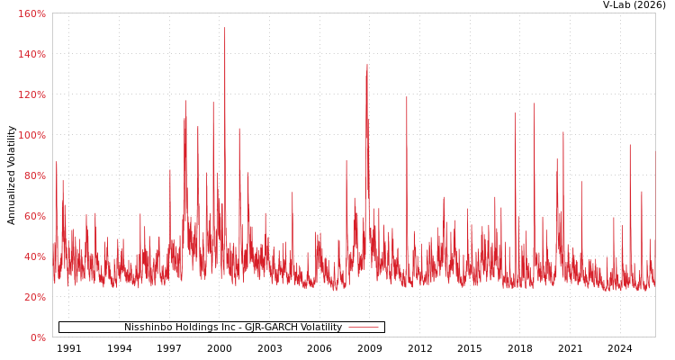 graph of Nisshinbo Holdings Inc GJR-GARCH