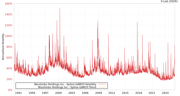 graph of Nisshinbo Holdings Inc SGARCH