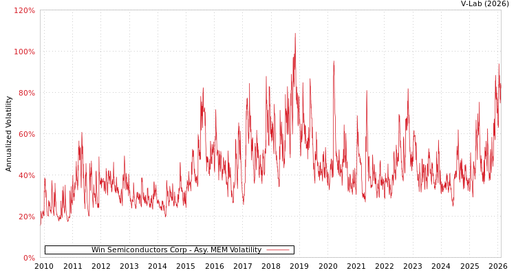 graph of Win Semiconductors Corp AMEM