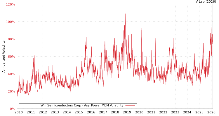 graph of Win Semiconductors Corp APMEM