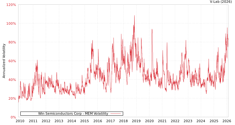 graph of Win Semiconductors Corp MEM