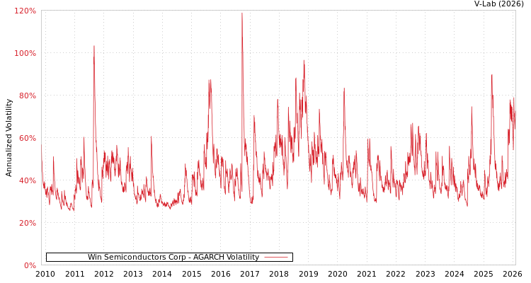 graph of Win Semiconductors Corp AGARCH