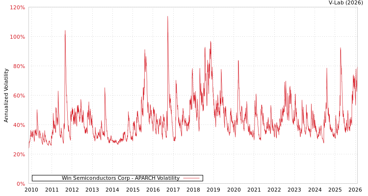 graph of Win Semiconductors Corp APARCH