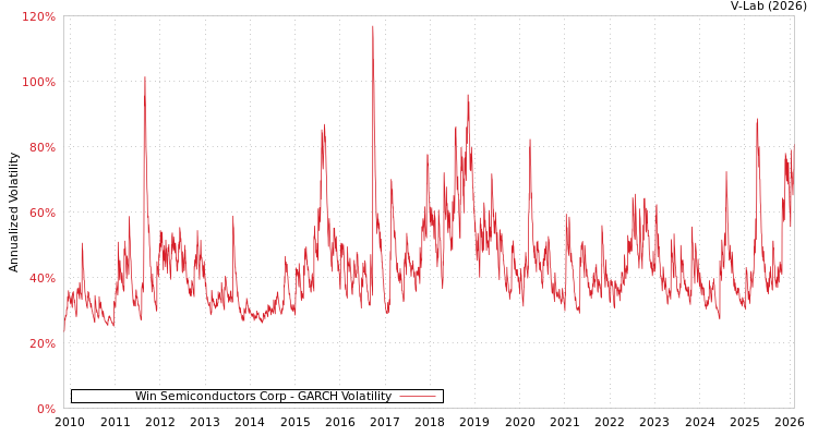 graph of Win Semiconductors Corp GARCH