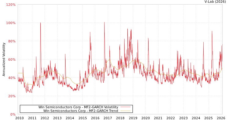 graph of Win Semiconductors Corp MF2-GARCH
