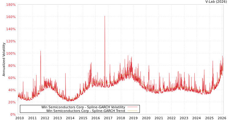 graph of Win Semiconductors Corp SGARCH