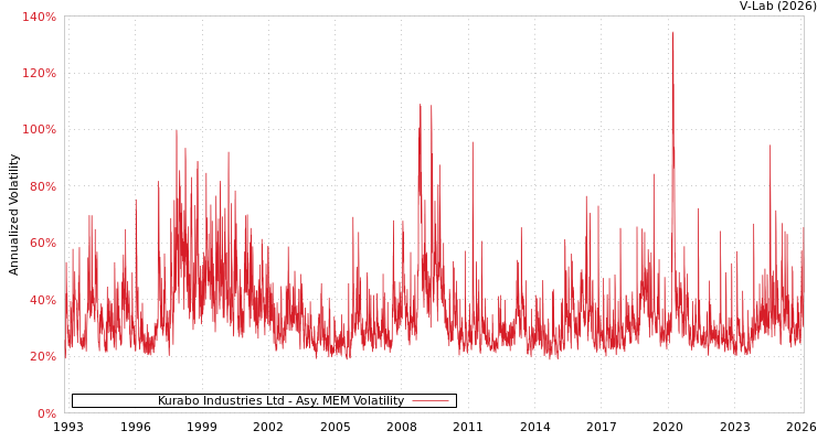 graph of Kurabo Industries Ltd AMEM
