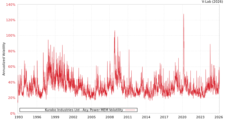 graph of Kurabo Industries Ltd APMEM
