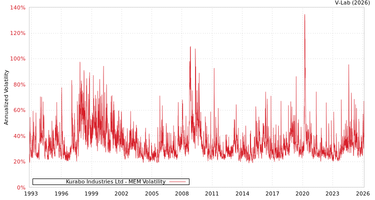 graph of Kurabo Industries Ltd MEM