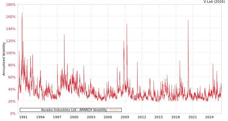 graph of Kurabo Industries Ltd APARCH
