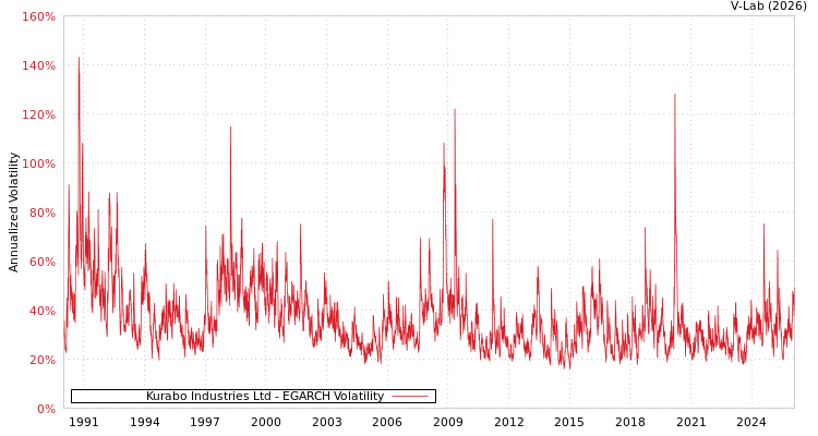 graph of Kurabo Industries Ltd EGARCH