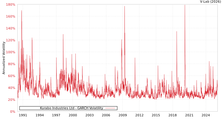 graph of Kurabo Industries Ltd GARCH